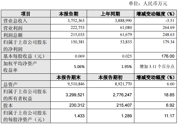 紫金礦業(yè)：上半年凈利15億元 同比增長179%