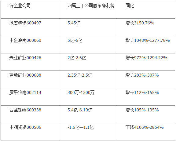 鋅企上半年業(yè)績集體大爆發(fā) 3家凈利預(yù)增逾10倍