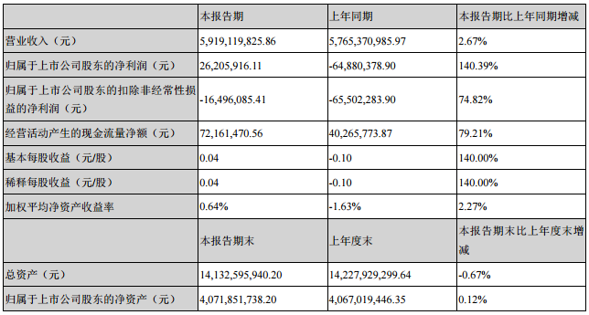 天原集團(tuán)：上半年?duì)I收近60億元 快速涉入新能源鋰電產(chǎn)業(yè)