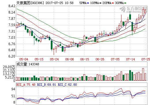 天原集團(tuán)：上半年?duì)I收近60億元 快速涉入新能源鋰電產(chǎn)業(yè)