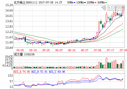 北方稀土