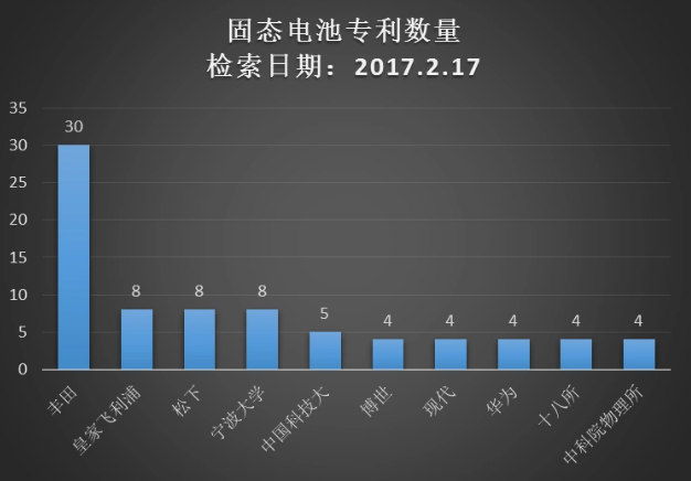 豐田想靠固態(tài)電池彎道超車(chē)打敗特斯拉 這事兒靠譜么？