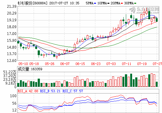 鋰電池正極材料業(yè)績大幅提升 杉杉股份上半年凈利預增40%-60%