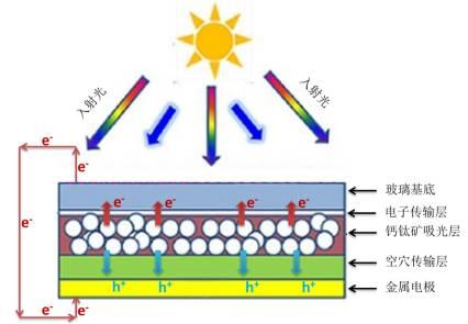 鈣鈦礦太陽能電池：其實(shí)不含鈣 也不含鈦