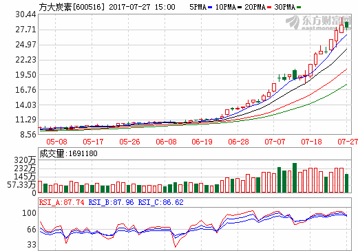 方大炭素