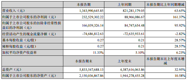 億緯鋰能：上半年?duì)I收13.44億 鋰電池營收3.97億