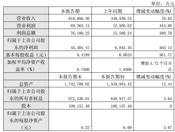 廈門鎢業(yè)2017年半年度主要財(cái)務(wù)數(shù)據(jù)和指標(biāo)