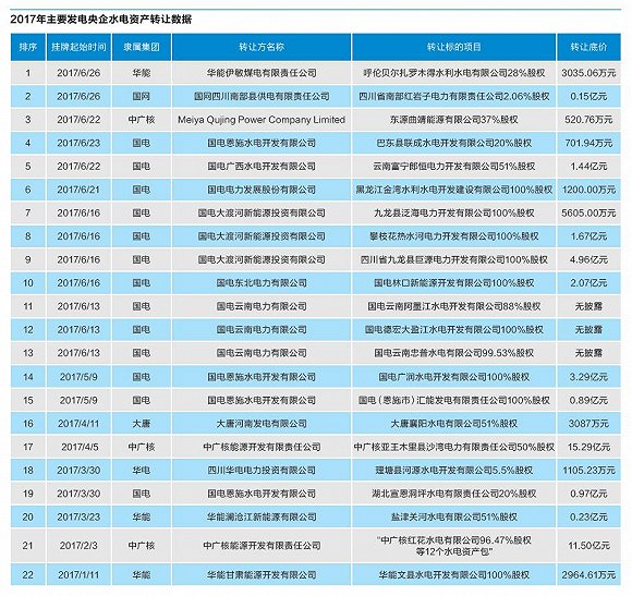 發(fā)電央企頻頻剝離不良水電資產(chǎn) 誰來接盤？