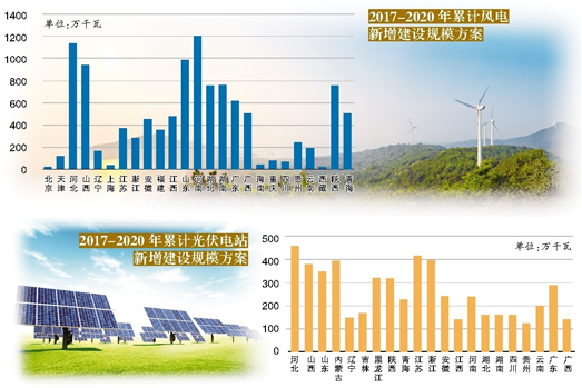 “十三五”新能源建設方案出爐 年度新增規(guī)模細化到省