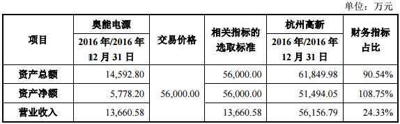 杭州高新：擬5.6億元購買奧能電源100%股權(quán)