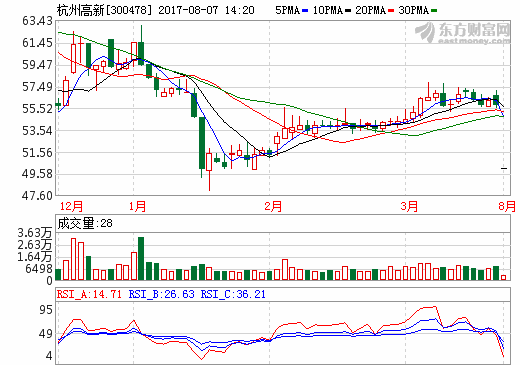 杭州高新：擬5.6億元購買奧能電源100%股權(quán)