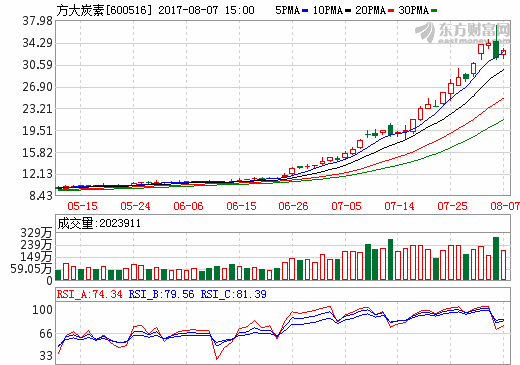 方大炭素