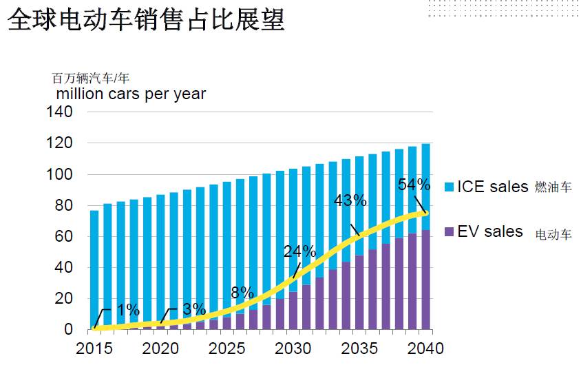 全球電動化！2040年每三輛車就有一輛是電動車！