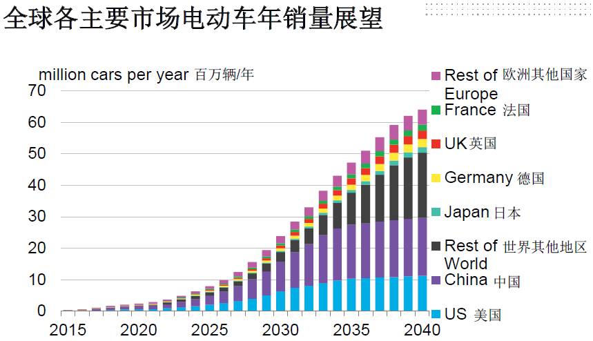 全球電動化！2040年每三輛車就有一輛是電動車！