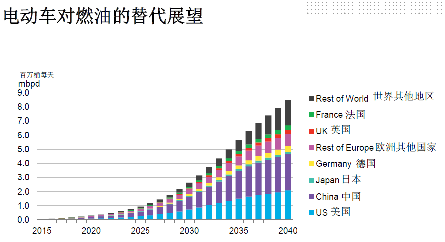 全球電動化！2040年每三輛車就有一輛是電動車！