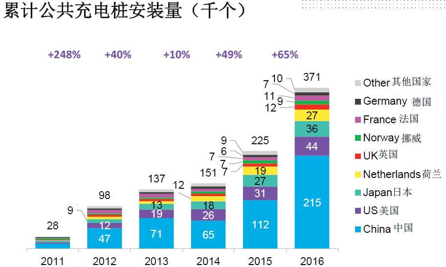 全球電動化！2040年每三輛車就有一輛是電動車！