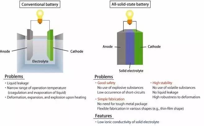固態(tài)電池好在哪兒？豐田叫板特斯拉