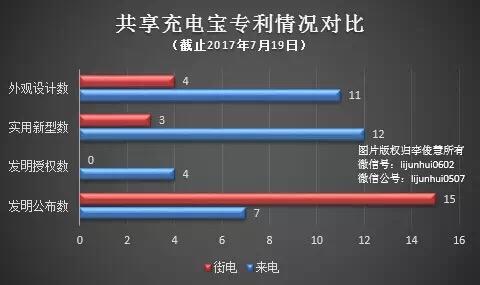 共享充電寶開打?qū)＠麘?zhàn) 真相到底是什么？