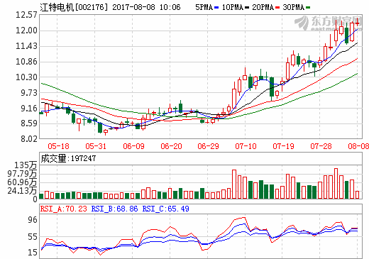 江特電機上半年凈利6208萬元 年產(chǎn)5000噸碳酸鋰技改項目將完成