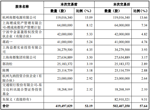 南都電源：擬19.6億元收購華鉑科技49%的股權(quán)