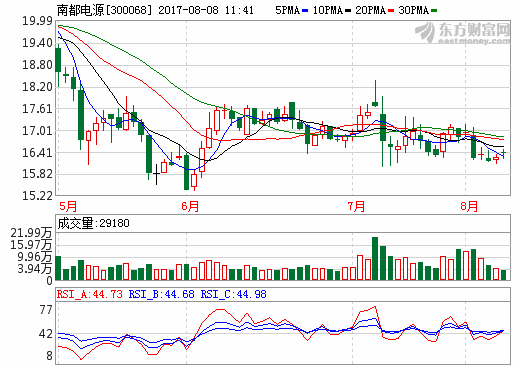 南都電源：擬19.6億元收購華鉑科技49%的股權(quán)