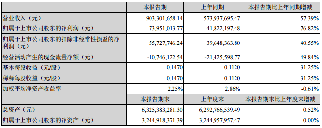 新綸科技：上半年?duì)I收9.03億 鋁塑膜單月銷量超100萬㎡