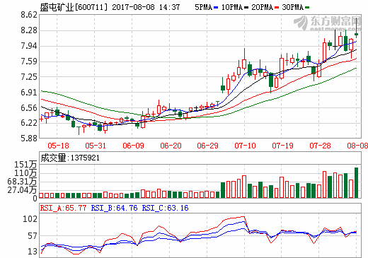 盛屯礦業(yè)上半年營收74.56億元 凈利潤2.22億元