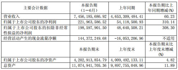 盛屯礦業(yè)上半年營收74.56億元 凈利潤2.22億元