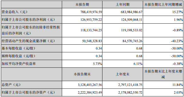 主要會計數(shù)據(jù)和財務(wù)指標