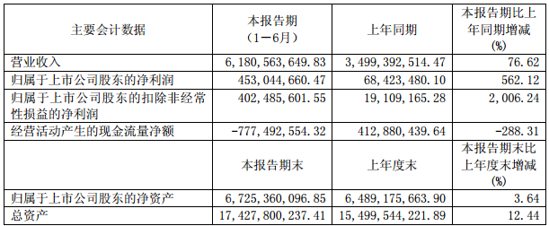 主要會(huì)計(jì)數(shù)據(jù)（單位：元）