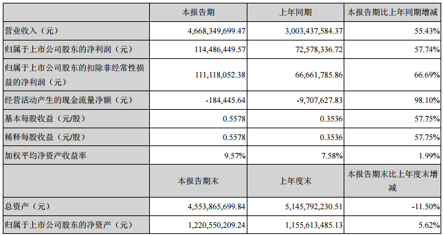 德賽電池主要會(huì)計(jì)數(shù)據(jù)和財(cái)務(wù)指標(biāo)