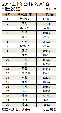 上半年銷量排行榜出爐 世界電動汽車版圖中國風亮眼