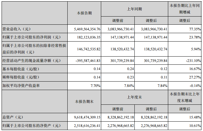 欣旺達(dá)2017年上半年?duì)I收54.7億元 凈利潤(rùn)1.82億元