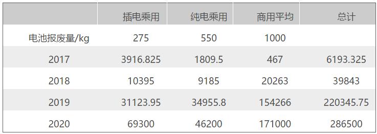 電池報(bào)廢量估算表2017-2020