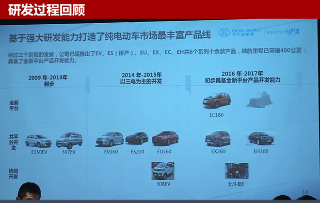 北汽年內(nèi)推4電動車 全新SUV續(xù)航400公里