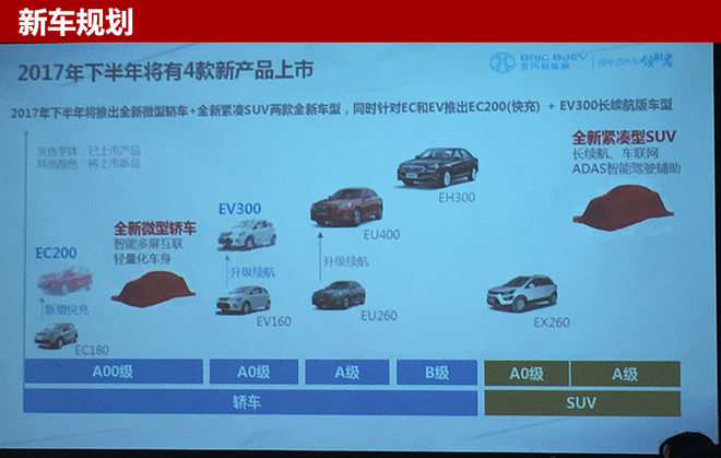 北汽年內(nèi)推4電動車 全新SUV續(xù)航400公里