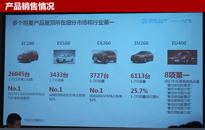 北汽年內(nèi)推4電動車 全新SUV續(xù)航400公里