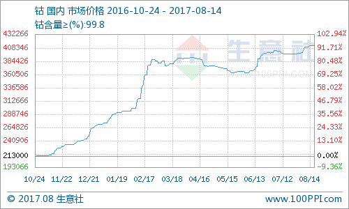 鈷進(jìn)入8月份漲勢(shì)良好 后市仍將高位運(yùn)行