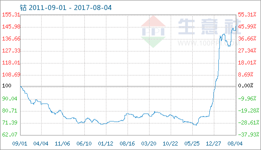 鈷進(jìn)入8月份漲勢(shì)良好 后市仍將高位運(yùn)行