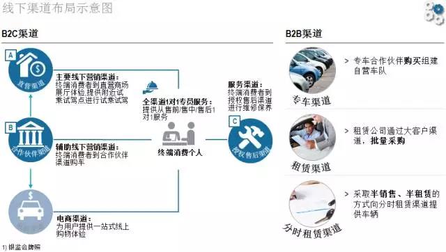 羅蘭貝格：未來的新能源汽車后市場(chǎng)是何樣子?