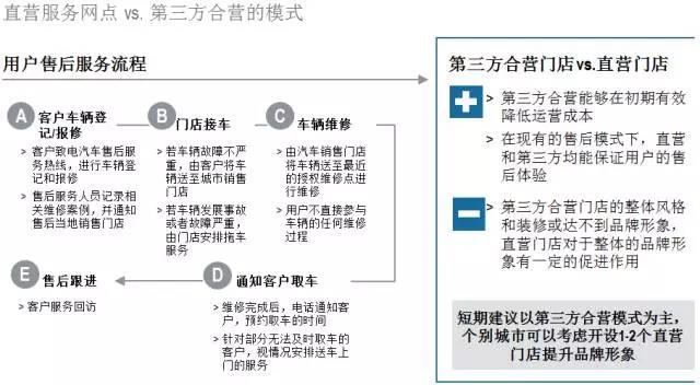 羅蘭貝格：未來的新能源汽車后市場(chǎng)是何樣子?