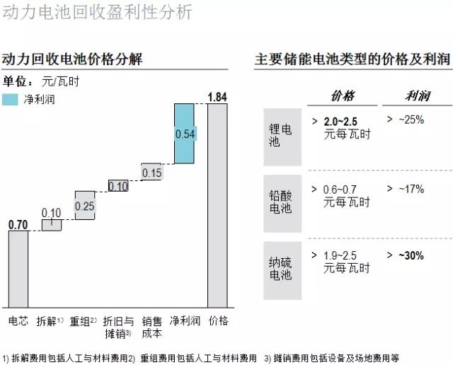 羅蘭貝格：未來的新能源汽車后市場(chǎng)是何樣子?