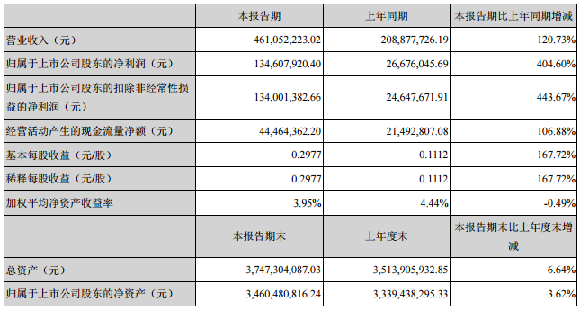 天際股份上半年?duì)I收4.61億元 新泰材料生產(chǎn)六氟磷酸鋰849噸