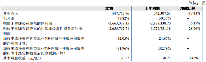 華高墨烯2017年上半年?duì)I收44.78萬(wàn) 較去年虧損額減少17.53萬(wàn)