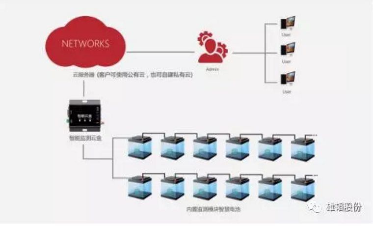 雄韜推出Enercloud智慧電池 直擊痛點(diǎn)成就智慧機(jī)房