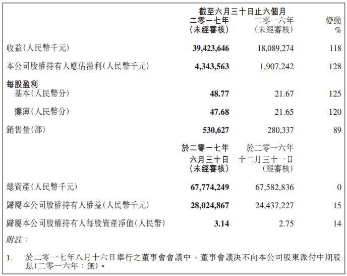 吉利汽車2017年上半年?duì)I收394億 凈利潤43億 