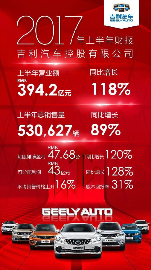 吉利汽車2017年上半年?duì)I收394億 凈利潤43億