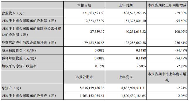 成飛集成2017年上半年營收5.72億元 鋰電池業(yè)務(wù)收入1.54億元