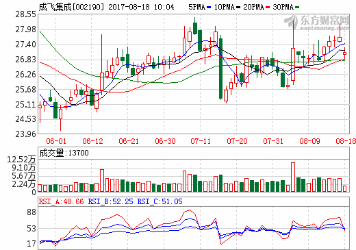 成飛集成2017年上半年營收5.72億元 鋰電池業(yè)務(wù)收入1.54億元