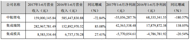 成飛集成2017年上半年營收5.72億元 鋰電池業(yè)務(wù)收入1.54億元